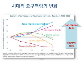 시대적 요구역량의 변화


    Non-routine Interactive                         Non-routine
                                                       Task
                             Non-routine Analytic

                               Routine Manual


           Routine Cognitive
                                                     Routine
 Nonroutine Manual                                    Task




                       이민화                                     7
 