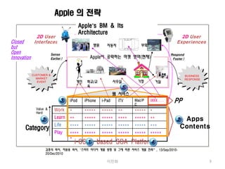 Apple 의 전략
                                             Apple’s BM & Its
                                             Architecture공략할 마켓
                                                  Apple이                   영역(미래)
               2D User                                                                             2D User
Closed        Interfaces                                                                         Experiences
but                                                 병원       자동차               부엌
Open                      Sense                                                               Respond
Innovation                Earlier !               Apple이 공략하는 마켓 영역(현재)                        Faster !




             CUSTOMER &                                                                                   BUSINESS
               MARKET                                                                                     RESPONSE
                EVENT                      개인    학교/교             사무실        가정          거실
                                                 육                  5
                                                                  웹 서비스
                                 3    iPod      iPhone    i-Pad    iTV      Mac/P
                                                                            C
                                                                                    iXXX……      PP
               Value &      Work
               Hard
                                      *                  **          *
                            Learn     **                 ****        **
                  2                                                                              2    Apps
                            Life      ****                      ***
       Category                                                                                      Contents
                            Play      ****                      
                                      *
                                           i-OS 1        based SOA Platform
                                                                          4
                      김종석 박사, 차원용 박사, “스마트 미디어 개발 방향 및 그에 따른 서비스 개발 전략”, 13/Sep/2010-
                      20/Dec/2010

                                                             이민화                                                     9
 