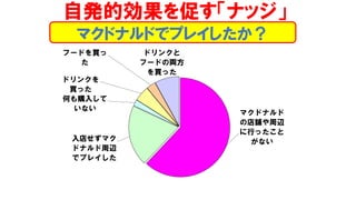 マクドナルド
の店舗や周辺
に行ったこと
がない入店せずマク
ドナルド周辺
でプレイした
何も購入して
いない
ドリンクを
買った
フードを買っ
た
ドリンクと
フードの両方
を買った
マクドナルドでプレイしたか？
自発的効果を促す「ナッジ」
 