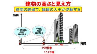 建物の高さと見え方
今日
価値
明日
１００日後
１０１日後
時間
時間の経過で、価値の大小が逆転する
「１０１日後」
の方が
高く見える
「今日」
の方が
高く見える
 