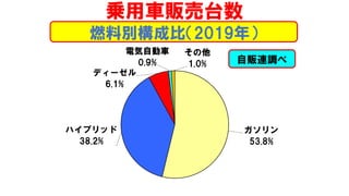 ガソリン
53.8%
ハイブリッド
38.2%
ディーゼル
6.1%
電気自動車
0.9%
その他
1.0%
燃料別構成比（2019年）
乗用車販売台数
自販連調べ
 