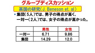 ▪ 集団（5人）では、男子の得点が高く、
一対一（2人）では、女子の得点が高かった。
グループディスカッション
英国の研究（J. Beneson et. al）
男性 女性
一対一 6.71 9.86
集団 14.29 12.0
 
