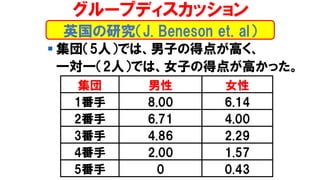 ▪ 集団（5人）では、男子の得点が高く、
一対一（2人）では、女子の得点が高かった。
グループディスカッション
英国の研究（J. Beneson et. al）
集団 男性 女性
1番手 8.00 6.14
2番手 6.71 4.00
3番手 4.86 2.29
4番手 2.00 1.57
5番手 0 0.43
 