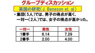 ▪ 集団（5人）では、男子の得点が高く、
一対一（2人）では、女子の得点が高かった。
グループディスカッション
英国の研究（J. Beneson et. al）
一対一 男性 女性
1番手 6.14 7.29
2番手 2.00 4.00
 