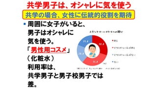 ▪ 周囲に女子がいると、
男子はオシャレに
気を使う。
「男性用コスメ」
（化粧水）
利用率は、
共学男子と男子校男子では
差。
共学の場合、女性に伝統的役割を期待
共学男子は、オシャレに気を使う
 