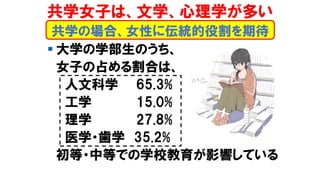 ▪ 大学の学部生のうち、
女子の占める割合は、
人文科学 65.3%
工学 15.0%
理学 27.8%
医学・歯学 35.2%
初等・中等での学校教育が影響している
共学の場合、女性に伝統的役割を期待
共学女子は、文学、心理学が多い
 