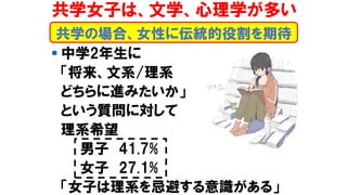 ▪ 中学2年生に
「将来、文系/理系
どちらに進みたいか」
という質問に対して
理系希望
男子 41.7%
女子 27.1%
「女子は理系を忌避する意識がある」
共学の場合、女性に伝統的役割を期待
共学女子は、文学、心理学が多い
 