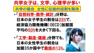 ▪ 「自然科学・数学・統計」分野は、
日本の女子学生の割合は25%で、
経済協力開発機構（OECD）加盟国
平均の50%を大きく下回る。
▪ 「工学・製造・建築」分野でも、
日本の女性学生の割合は
加盟35か国中で最低の13%。
共学の場合、女性に伝統的役割を期待
共学女子は、文学、心理学が多い
 