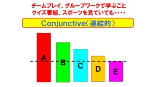チームプレイ、グループワークで学ぶこと
クイズ番組、スポーツを見ていても・・・・
Ｃｏｎｊｕｎｃｔｉｖｅ（連結的）
Ａ
Ｃ
ＥＤ
Ｂ
 