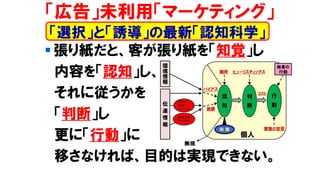 ▪ 張り紙だと、客が張り紙を「知覚」し
内容を「認知」し、
それに従うかを
「判断」し
更に「行動」に
移さなければ、目的は実現できない。
「広告」未利用「マーケティング」
「選択」と「誘導」の最新「認知科学」
 