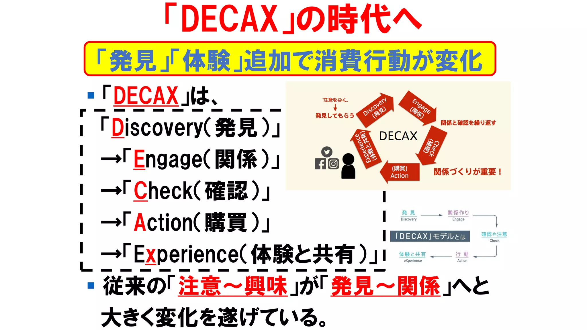 ▪ 「DECAX」は、
「Discovery（発見）」
→「Engage（関係）」
→「Check（確認）」
→「Action（購買）」
→「Experience（体験と共有）」
▪ 従来の「注意〜興味」が「発見〜関係」へと
大きく変化を遂げている。
「DECAX」の時代へ
「発見」「体験」追加で消費行動が変化
 