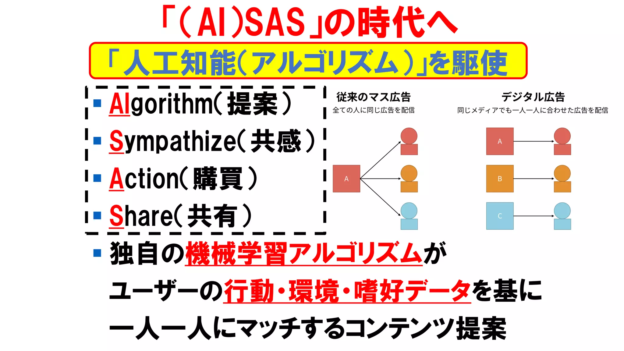 ▪ Algorithm（提案）
▪ Sympathize（共感）
▪ Action（購買）
▪ Share（共有）
▪ 独自の機械学習アルゴリズムが
ユーザーの行動・環境・嗜好データを基に
一人一人にマッチするコンテンツ提案
「（AI）SAS」の時代へ
「人工知能（アルゴリズム）」を駆使
 