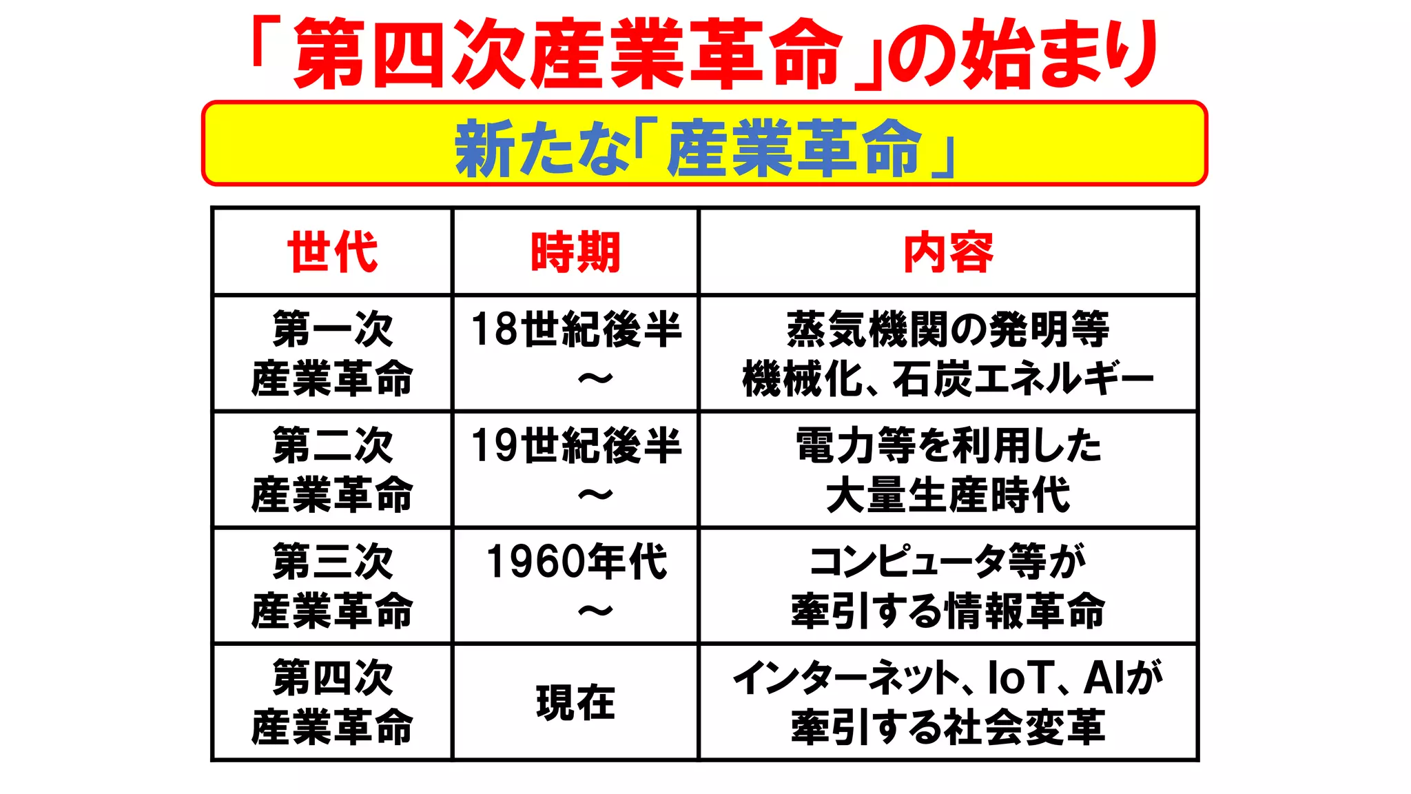 「第四次産業革命」の始まり
世代 時期 内容
第一次
産業革命
18世紀後半
～
蒸気機関の発明等
機械化、石炭エネルギー
第二次
産業革命
19世紀後半
～
電力等を利用した
大量生産時代
第三次
産業革命
1960年代
～
コンピュータ等が
牽引する情報革命
第四次
産業革命
現在
インターネット、ＩｏＴ、ＡＩが
牽引する社会変革
新たな「産業革命」
 