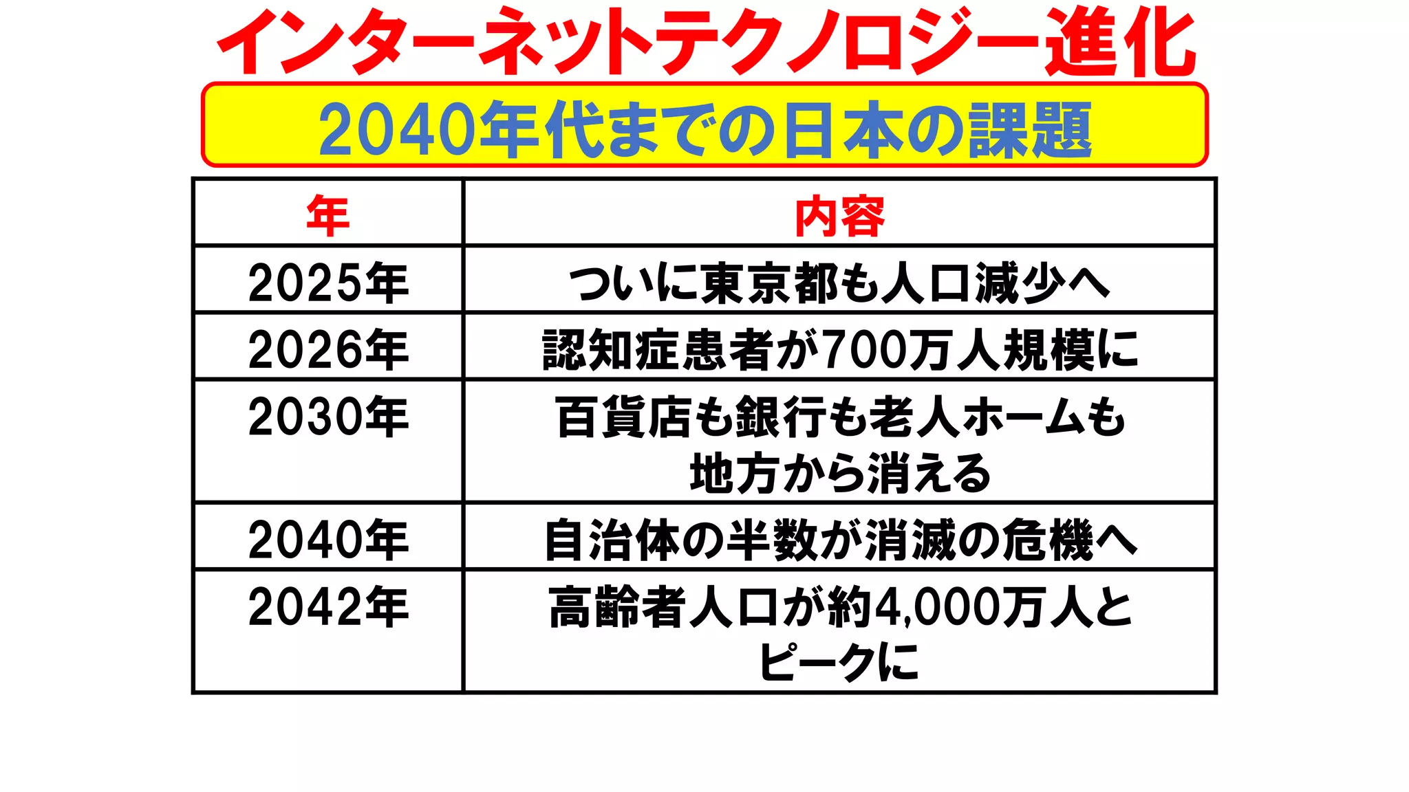 インターネットテクノロジー進化
年 内容
2025年 ついに東京都も人口減少へ
2026年 認知症患者が700万人規模に
2030年 百貨店も銀行も老人ホームも
地方から消える
2040年 自治体の半数が消滅の危機へ
2042年 高齢者人口が約4,000万人と
ピークに
2040年代までの日本の課題
 