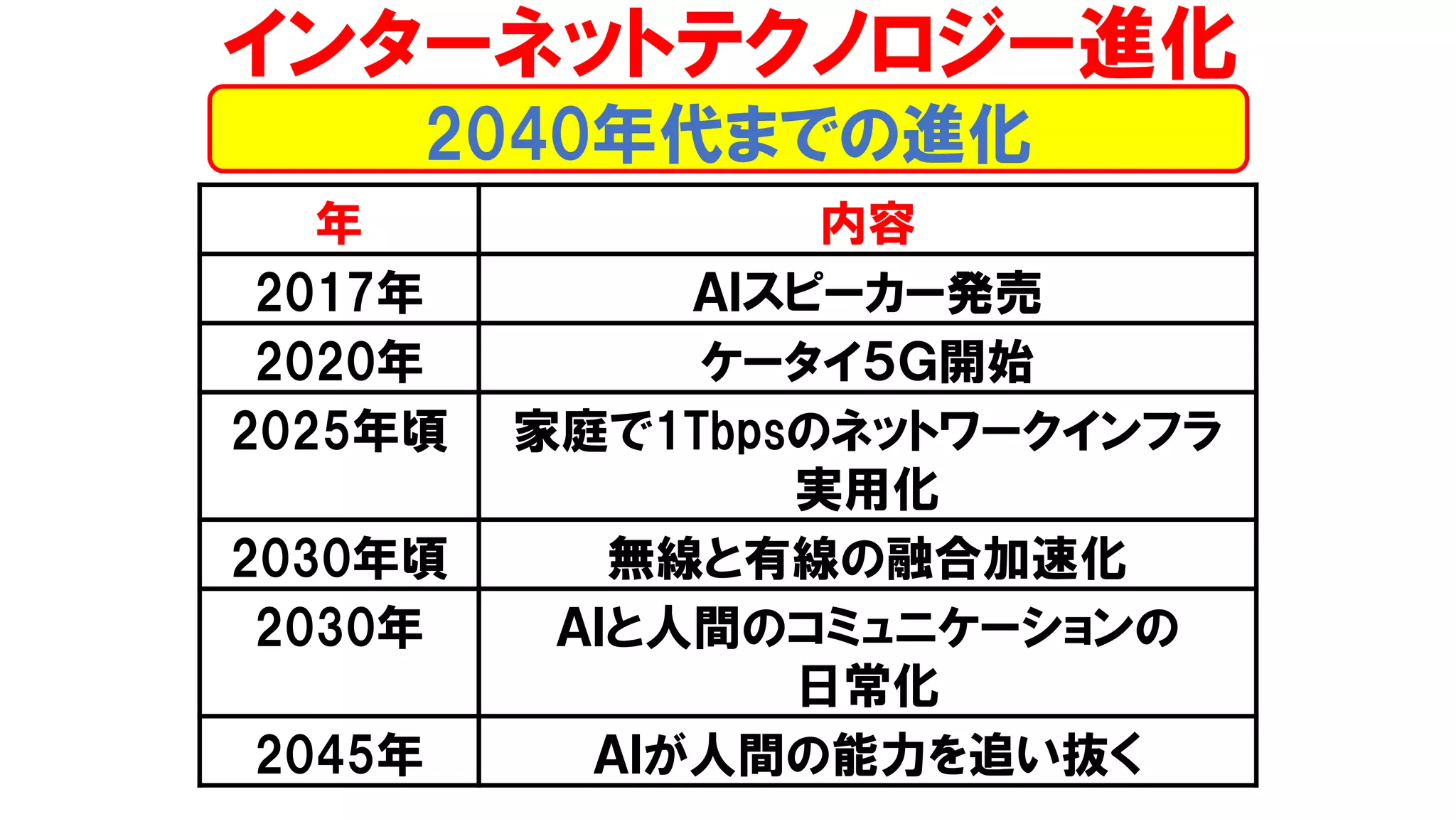 インターネットテクノロジー進化
年 内容
2017年 ＡＩスピーカー発売
2020年 ケータイ５Ｇ開始
2025年頃 家庭で1Tbpsのネットワークインフラ
実用化
2030年頃 無線と有線の融合加速化
2030年 ＡＩと人間のコミュニケーションの
日常化
2045年 ＡＩが人間の能力を追い抜く
2040年代までの進化
 