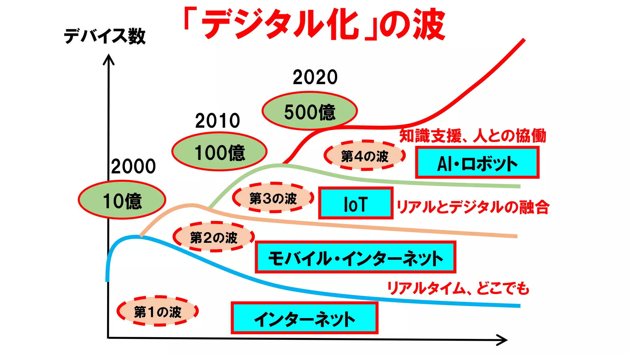 「デジタル化」の波
インターネット
モバイル・インターネット
IoT
AI・ロボット
第１の波
第４の波
第３の波
第２の波
500億
10億
100億
2000
2010
2020
デバイス数
リアルタイム、どこでも
リアルとデジタルの融合
知識支援、人との協働
 