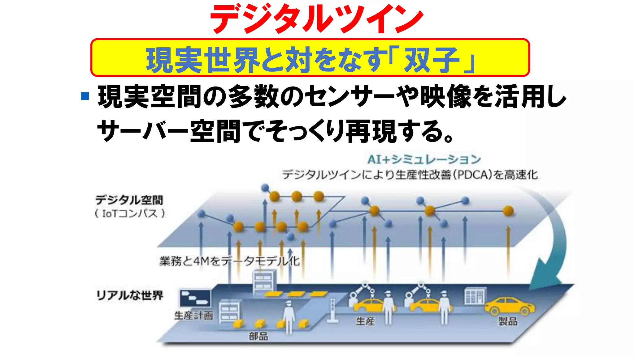 現実世界と対をなす「双子」
デジタルツイン
▪ 現実空間の多数のセンサーや映像を活用し
サーバー空間でそっくり再現する。
 