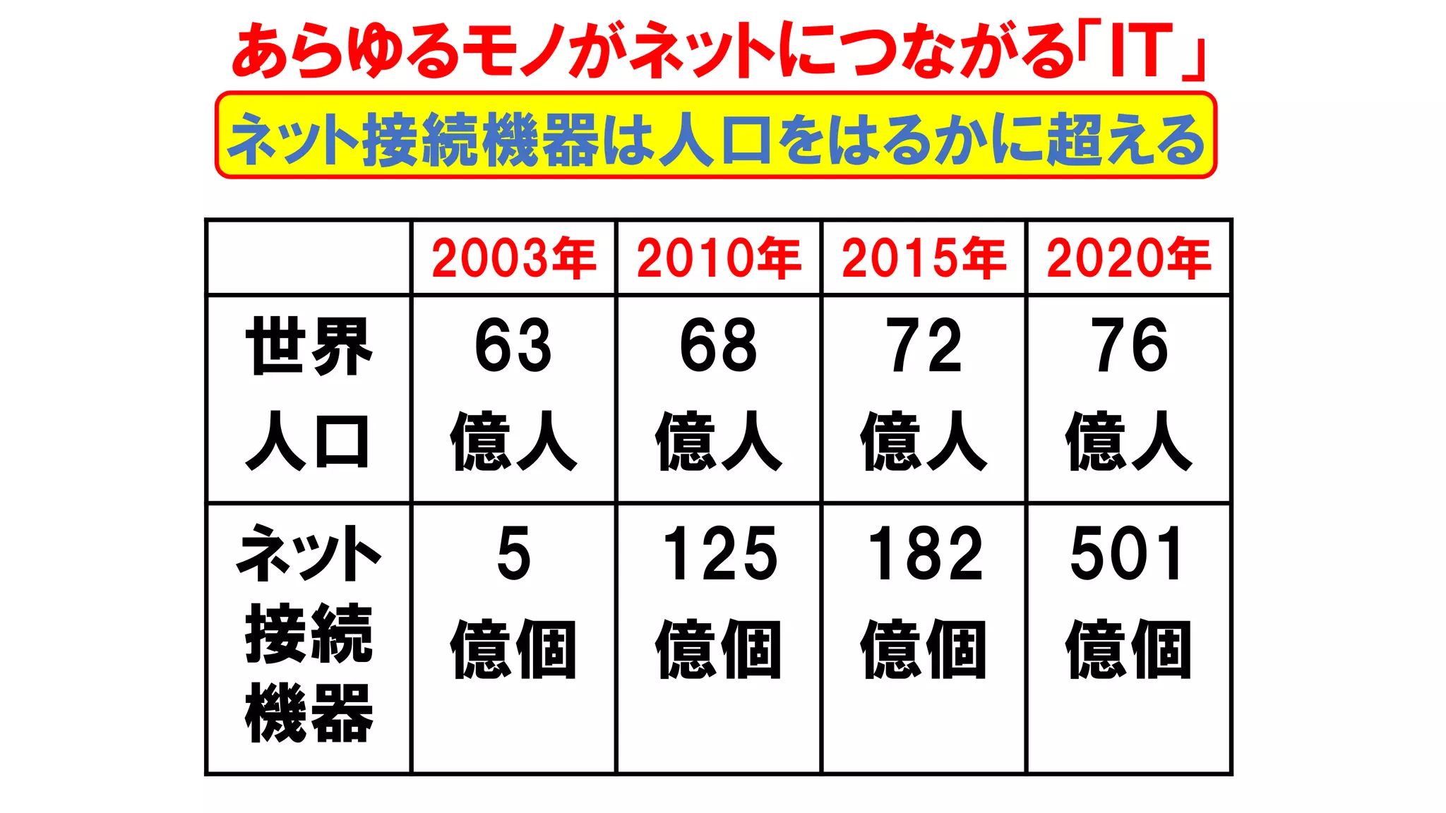 あらゆるモノがネットにつながる「ＩＴ」
ネット接続機器は人口をはるかに超える
2003年 2010年 2015年 2020年
世界
人口
63
億人
68
億人
72
億人
76
億人
ネット
接続
機器
5
億個
125
億個
182
億個
501
億個
 