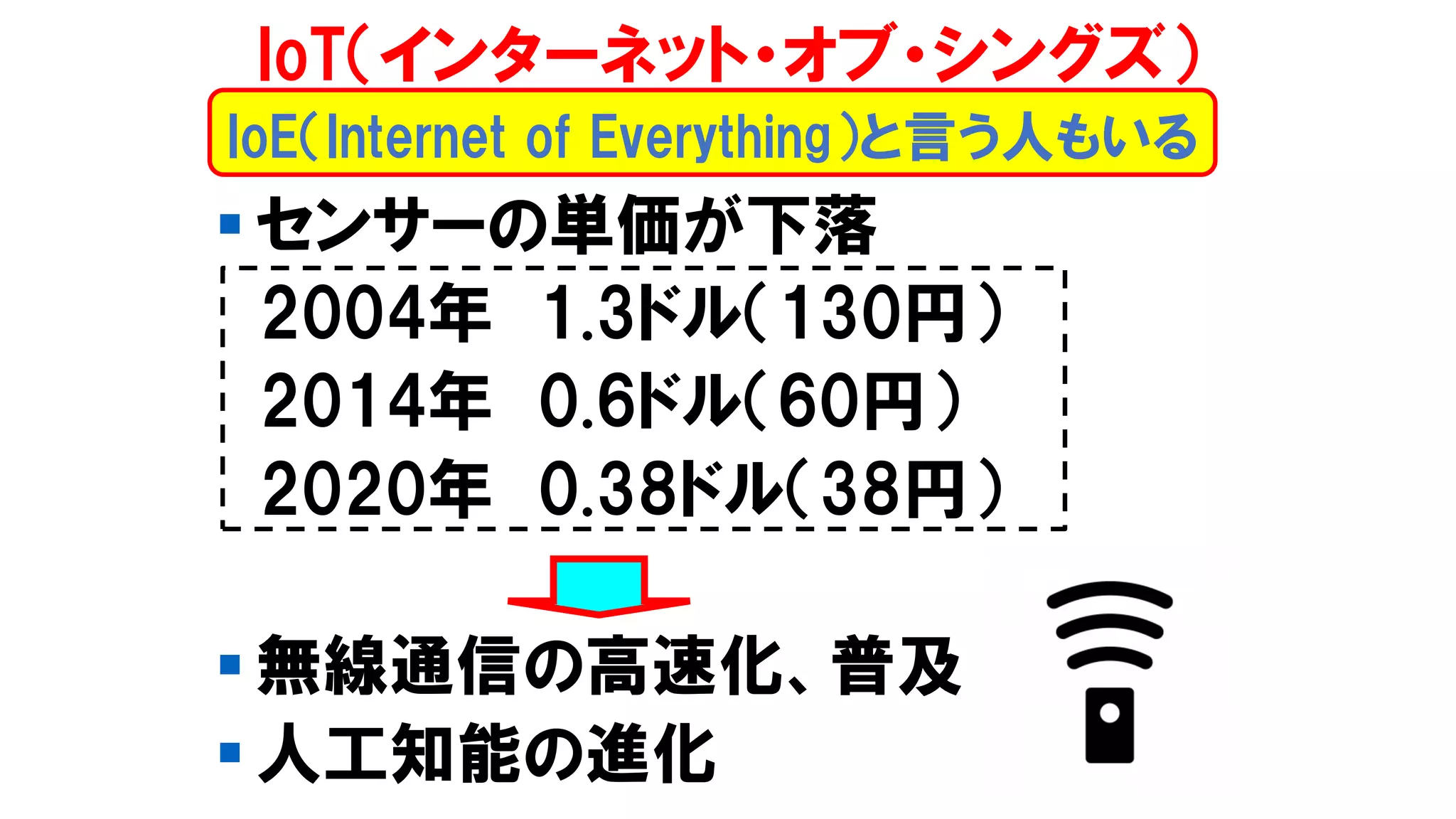 ▪ センサーの単価が下落
2004年 1.3ドル（130円）
2014年 0.6ドル（60円）
2020年 0.38ドル（38円）
▪ 無線通信の高速化、普及
▪ 人工知能の進化
IoT（インターネット・オブ・シングズ）
IoE（Internet of Everything）と言う人もいる
 