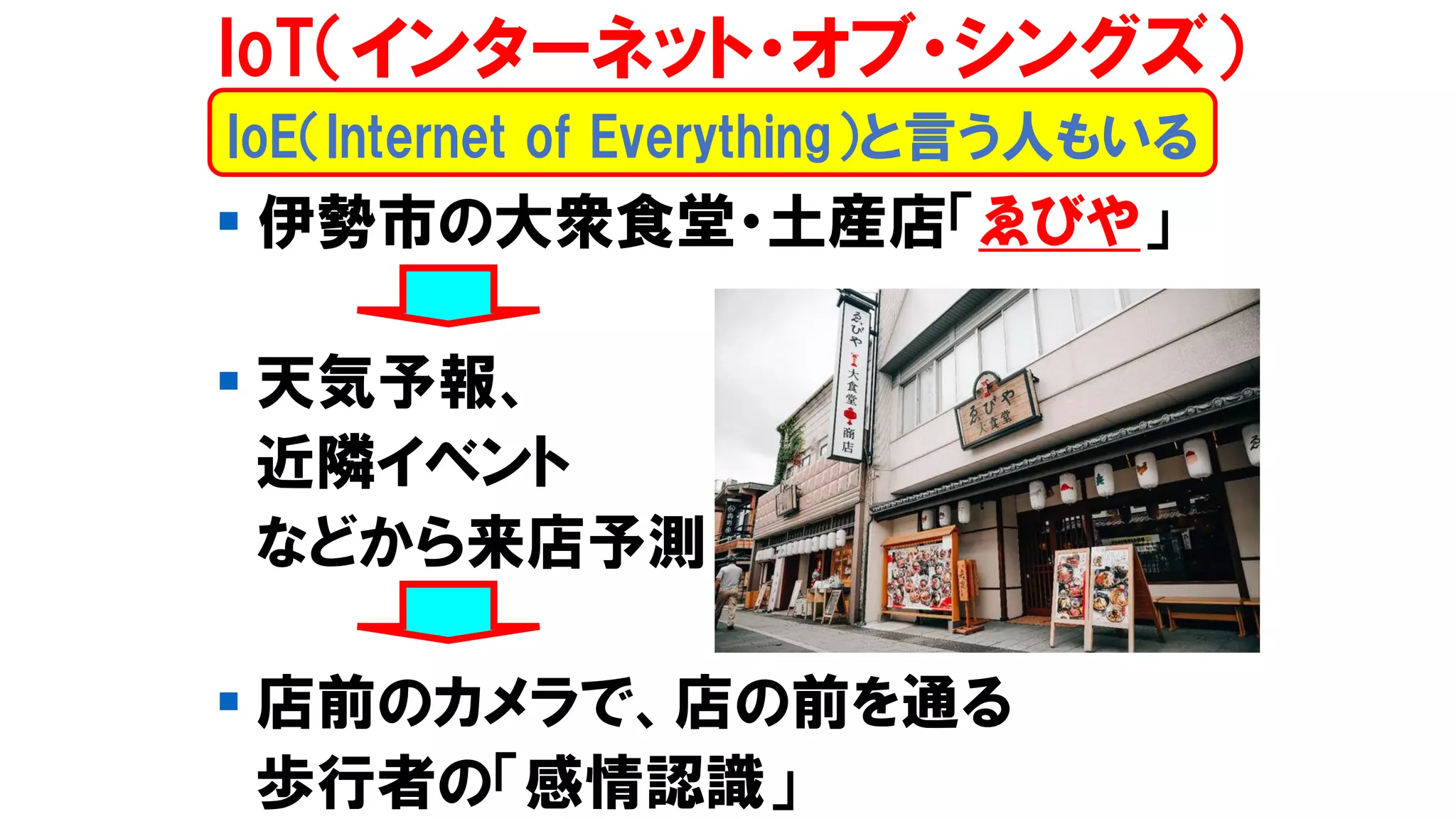 ▪ 伊勢市の大衆食堂・土産店「ゑびや」
▪ 天気予報、
近隣イベント
などから来店予測
▪ 店前のカメラで、店の前を通る
歩行者の「感情認識」
IoT（インターネット・オブ・シングズ）
IoE（Internet of Everything）と言う人もいる
 