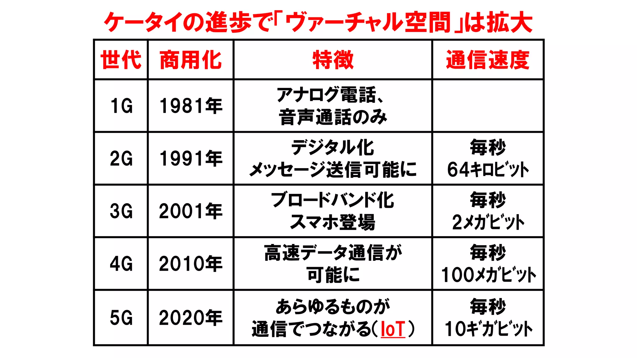 ケータイの進歩で「ヴァーチャル空間」は拡大
世代 商用化 特徴 通信速度
1G 1981年
アナログ電話、
音声通話のみ
2G 1991年
デジタル化
メッセージ送信可能に
毎秒
64ｷﾛﾋﾞｯﾄ
3G 2001年
ブロードバンド化
スマホ登場
毎秒
2ﾒｶﾞﾋﾞｯﾄ
4G 2010年
高速データ通信が
可能に
毎秒
100ﾒｶﾞﾋﾞｯﾄ
5G 2020年
あらゆるものが
通信でつながる（IoT）
毎秒
10ｷﾞｶﾞﾋﾞｯﾄ
 