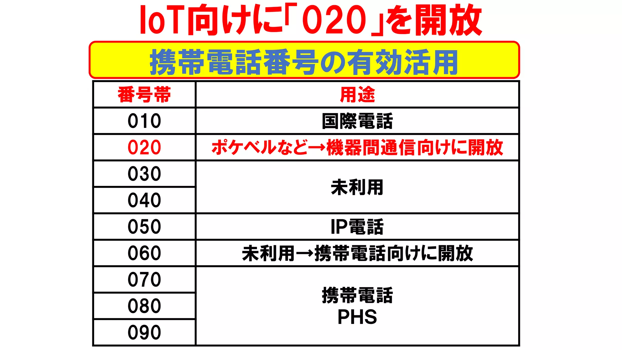 携帯電話番号の有効活用
IoT向けに「020」を開放
番号帯 用途
010 国際電話
020 ポケベルなど→機器間通信向けに開放
030
未利用
040
050 ＩＰ電話
060 未利用→携帯電話向けに開放
070
携帯電話
ＰＨＳ
080
090
 