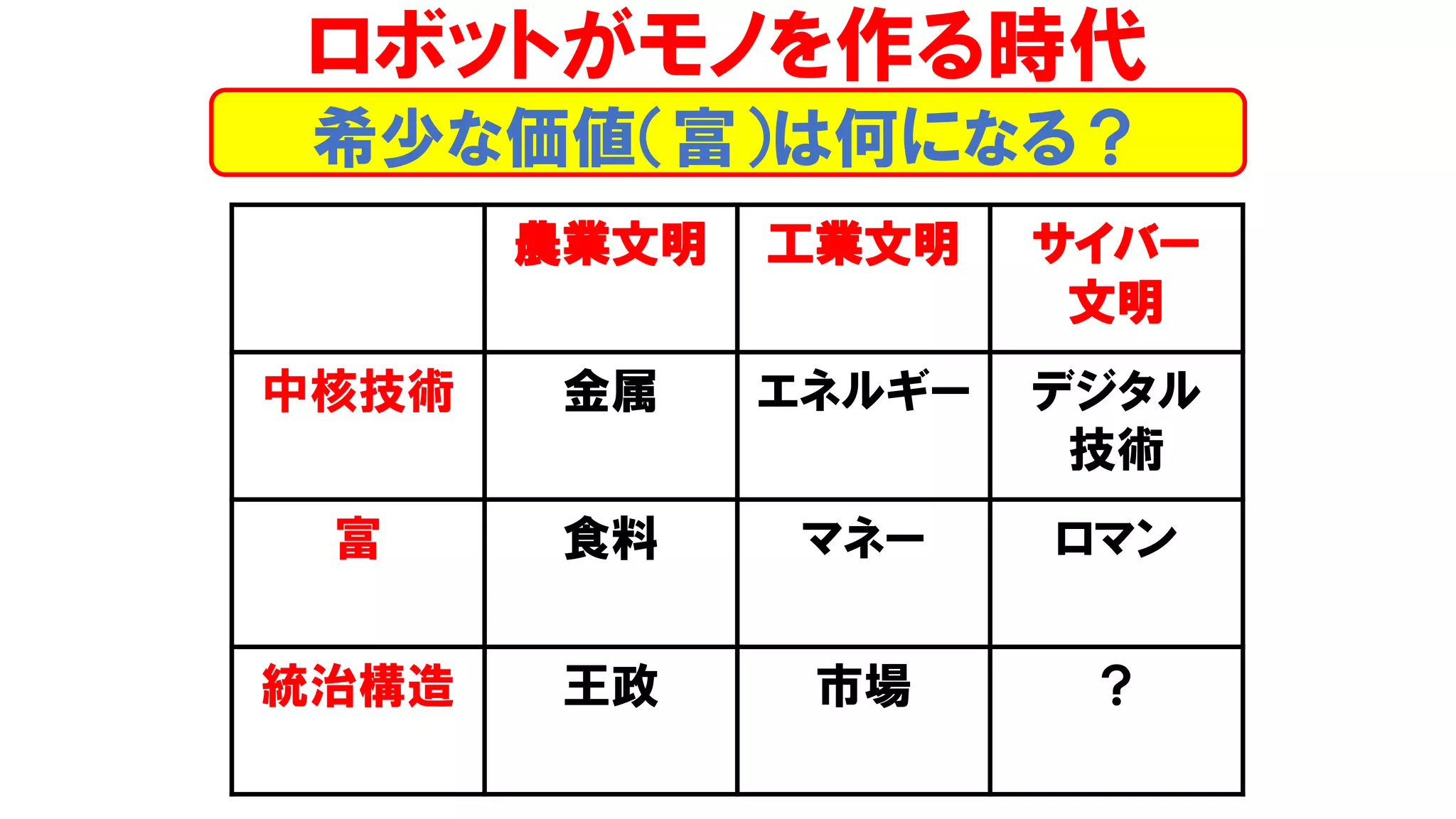 希少な価値（富）は何になる？
ロボットがモノを作る時代
農業文明 工業文明 サイバー
文明
中核技術 金属 エネルギー デジタル
技術
富 食料 マネー ロマン
統治構造 王政 市場 ？
 