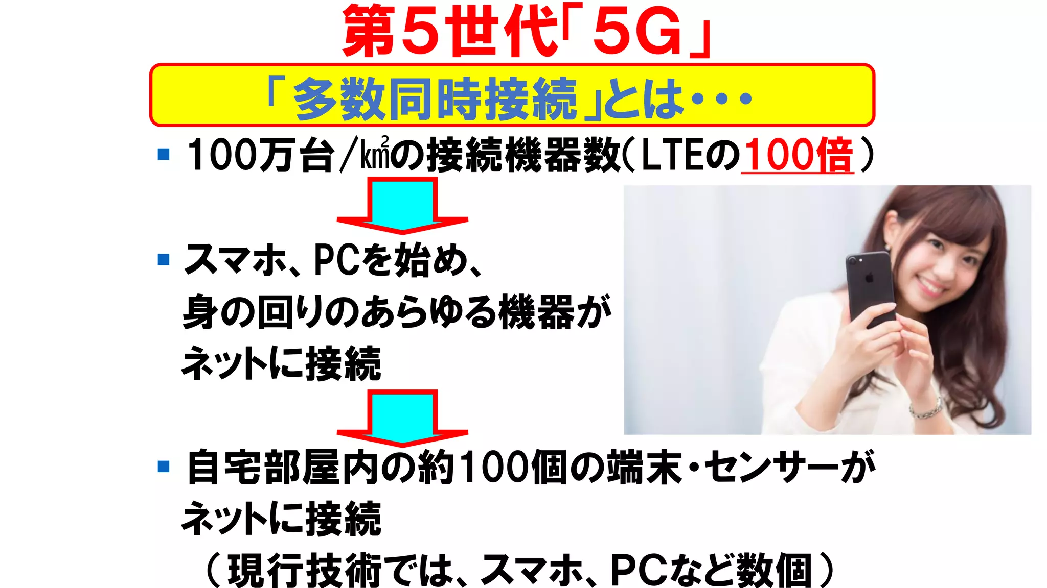 ▪ 100万台/㎢の接続機器数（LTEの100倍）
▪ スマホ、PCを始め、
身の回りのあらゆる機器が
ネットに接続
▪ 自宅部屋内の約100個の端末・センサーが
ネットに接続
（現行技術では、スマホ、ＰＣなど数個）
第５世代「５Ｇ」
「多数同時接続」とは・・・
 