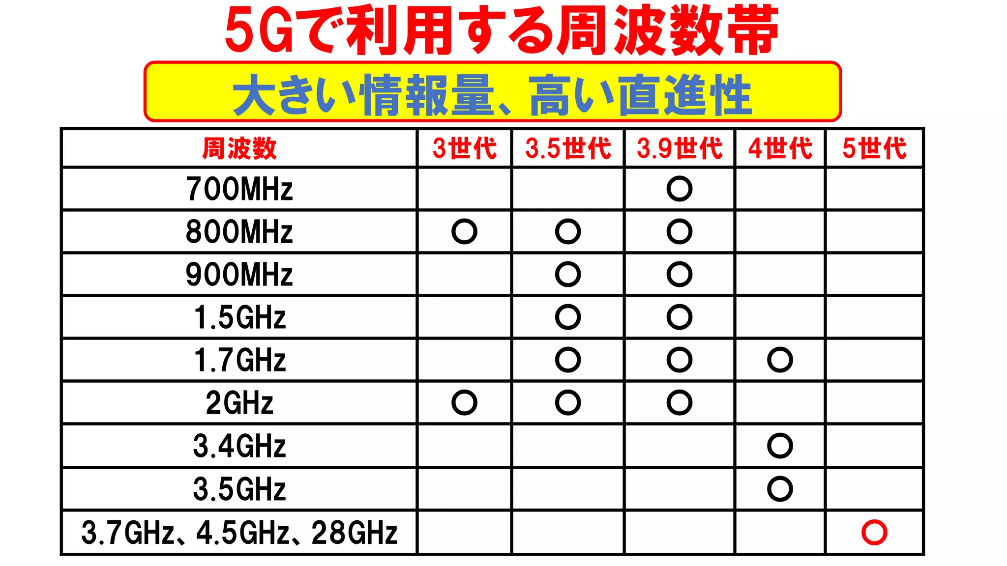 5Gで利用する周波数帯
周波数 3世代 3.5世代 3.9世代 4世代 5世代
700MHz 〇
800MHz 〇 〇 〇
900MHz 〇 〇
1.5GHz 〇 〇
1.7GHz 〇 〇 〇
2GHz 〇 〇 〇
3.4GHz 〇
3.5GHz 〇
3.7GHz、4.5GHz、28GHz 〇
大きい情報量、高い直進性
 