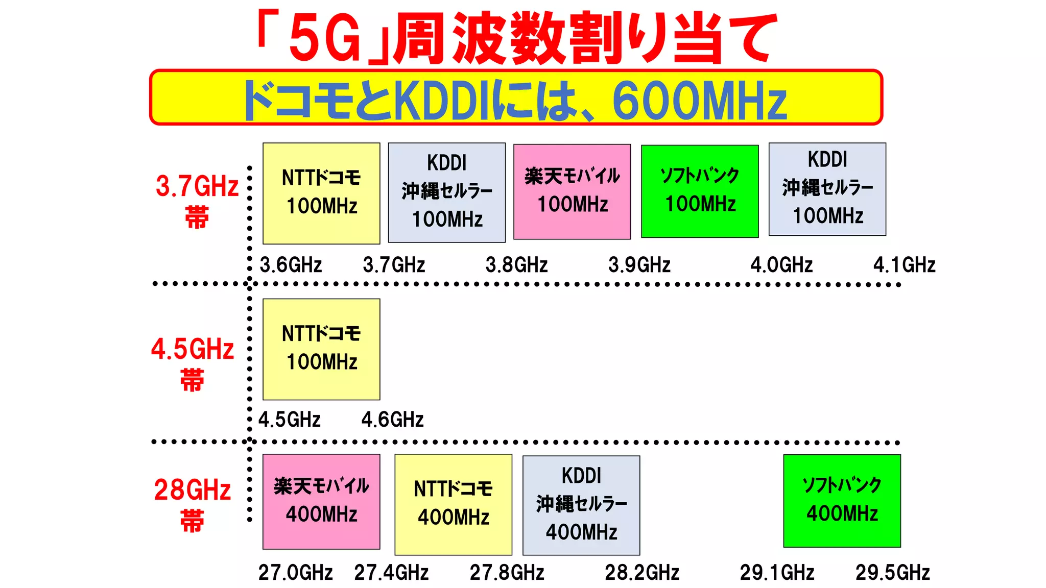 3.7GHz
帯
楽天ﾓﾊﾞｲﾙ
100MHz
KDDI
沖縄ｾﾙﾗｰ
100MHz
ｿﾌﾄﾊﾞﾝｸ
100MHz
NTTドコモ
100MHz
「5G」周波数割り当て
ドコモとKDDIには、600MHz
KDDI
沖縄ｾﾙﾗｰ
100MHz
3.6GHz 3.7GHz 3.8GHz 3.9GHz 4.0GHz 4.1GHz
NTTドコモ
100MHz
4.5GHz
帯
28GHz
帯
4.5GHz 4.6GHz
楽天ﾓﾊﾞｲﾙ
400MHz
NTTドコモ
400MHz
27.0GHz 27.4GHz 27.8GHz 28.2GHz 29.1GHz 29.5GHz
KDDI
沖縄ｾﾙﾗｰ
400MHz
ｿﾌﾄﾊﾞﾝｸ
400MHz
 