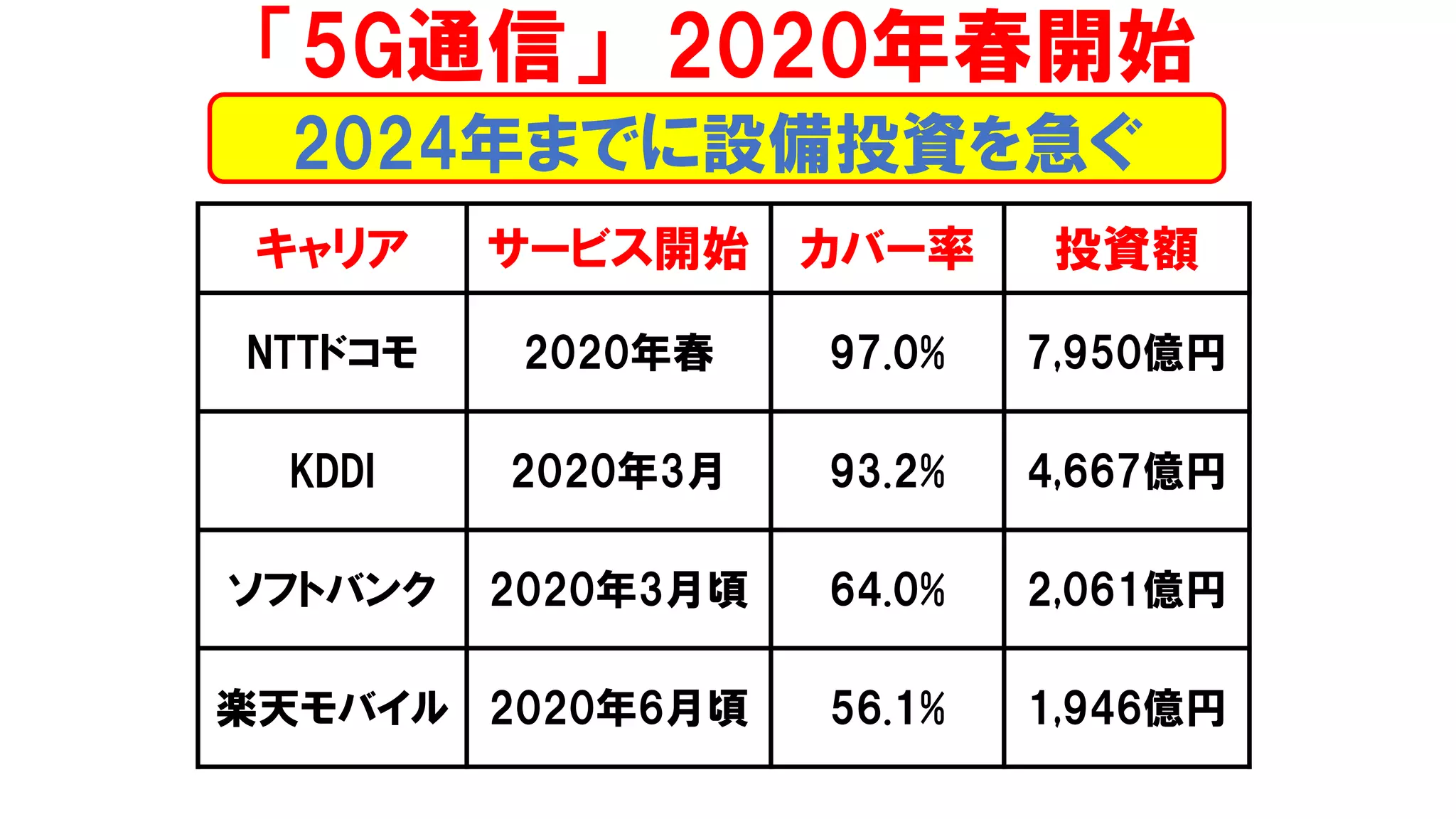 「5G通信」 2020年春開始
キャリア サービス開始 カバー率 投資額
NTTドコモ 2020年春 97.0% 7,950億円
KDDI 2020年3月 93.2% 4,667億円
ソフトバンク 2020年3月頃 64.0% 2,061億円
楽天モバイル 2020年6月頃 56.1% 1,946億円
2024年までに設備投資を急ぐ
 