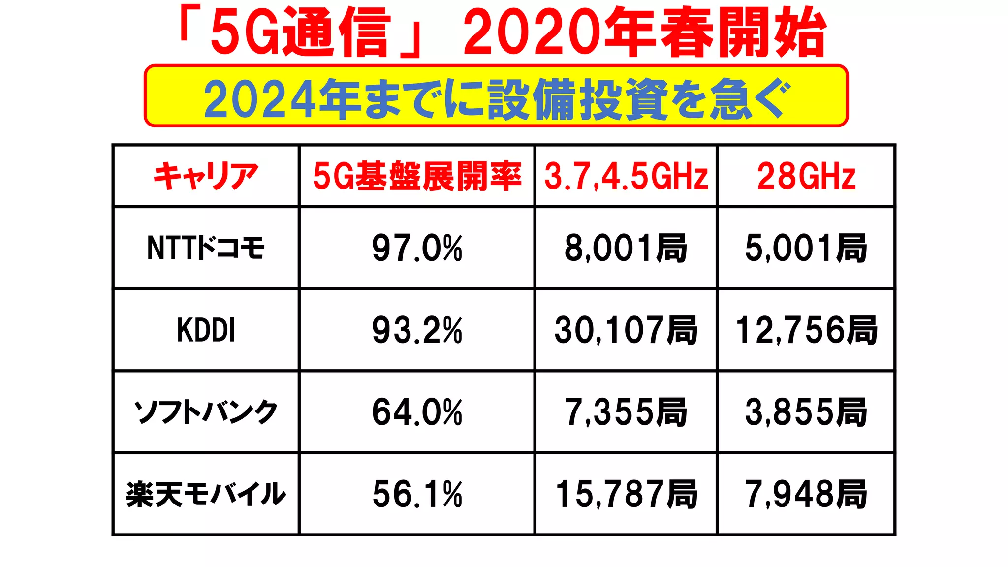「5G通信」 2020年春開始
キャリア 5G基盤展開率 3.7,4.5GHz 28GHz
NTTドコモ 97.0% 8,001局 5,001局
KDDI 93.2% 30,107局 12,756局
ソフトバンク 64.0% 7,355局 3,855局
楽天モバイル 56.1% 15,787局 7,948局
2024年までに設備投資を急ぐ
 