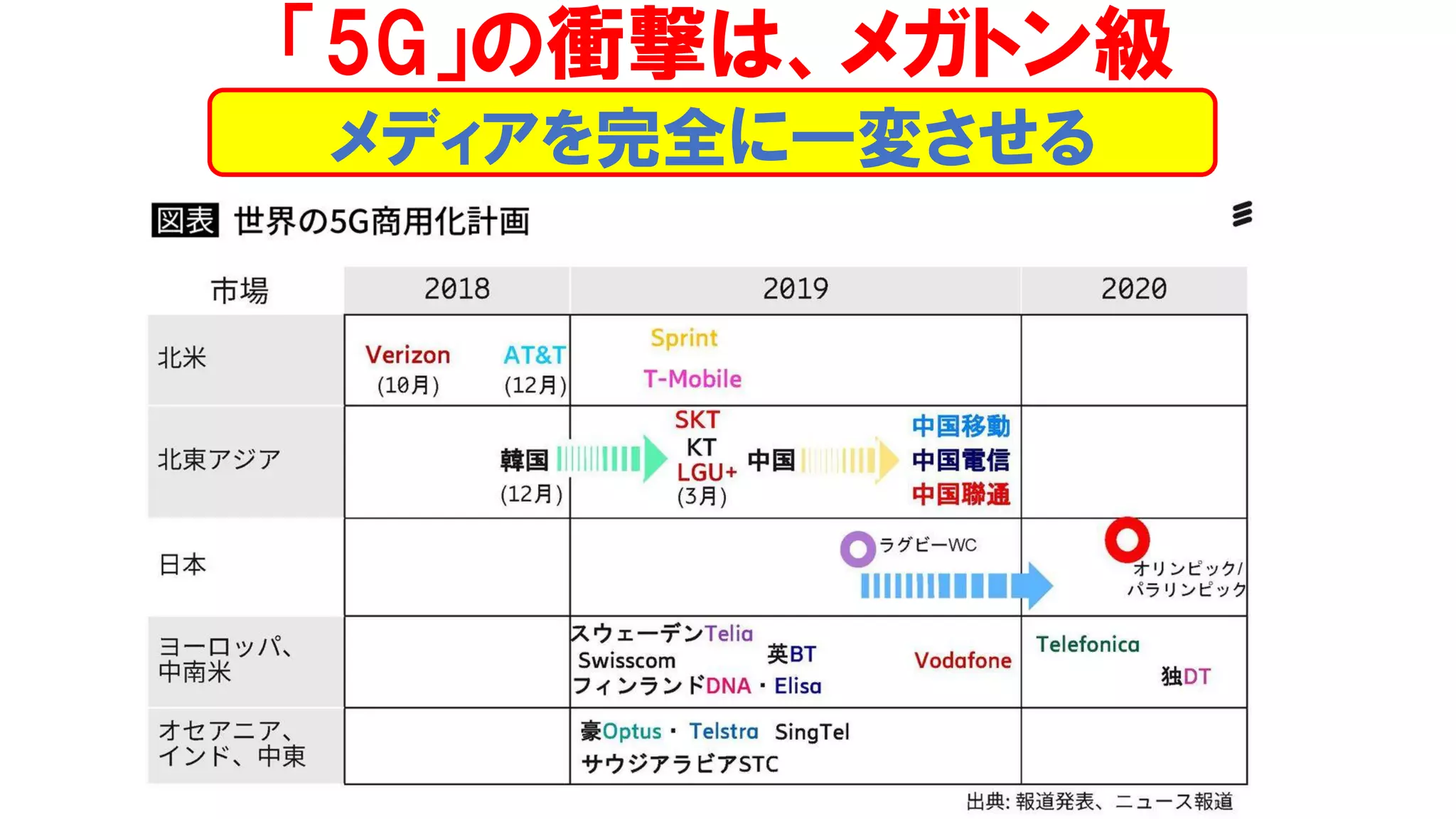 「5G」の衝撃は、メガトン級
メディアを完全に一変させる
 
