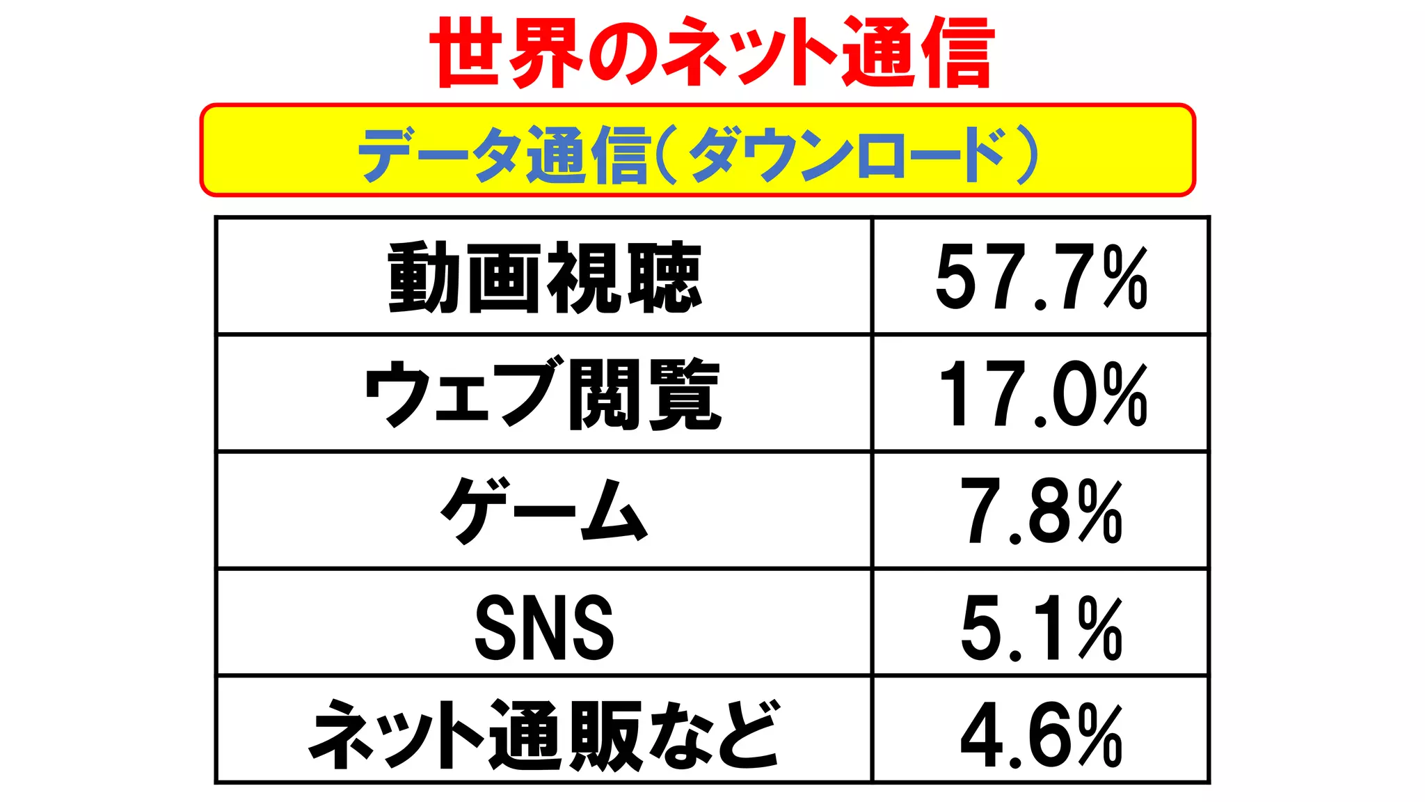 動画視聴 57.7%
ウェブ閲覧 17.0%
ゲーム 7.8%
SNS 5.1%
ネット通販など 4.6%
データ通信（ダウンロード）
世界のネット通信
 