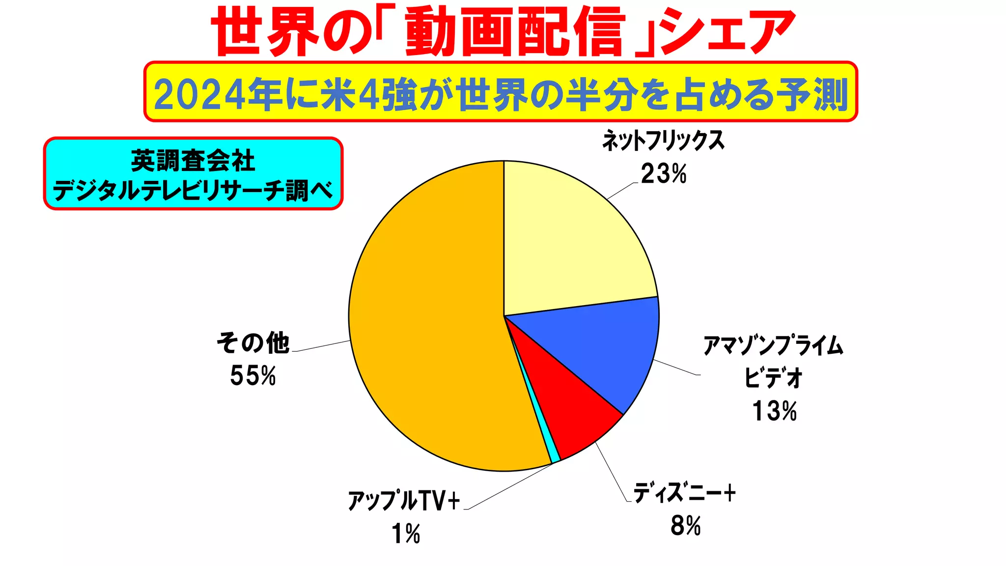 ﾈｯﾄﾌﾘｯｸｽ
23%
ｱﾏｿﾞﾝﾌﾟﾗｲﾑ
ﾋﾞﾃﾞｵ
13%
ﾃﾞｨｽﾞﾆｰ+
8%
ｱｯﾌﾟﾙTV+
1%
その他
55%
2024年に米4強が世界の半分を占める予測
世界の「動画配信」シェア
英調査会社
デジタルテレビリサーチ調べ
 