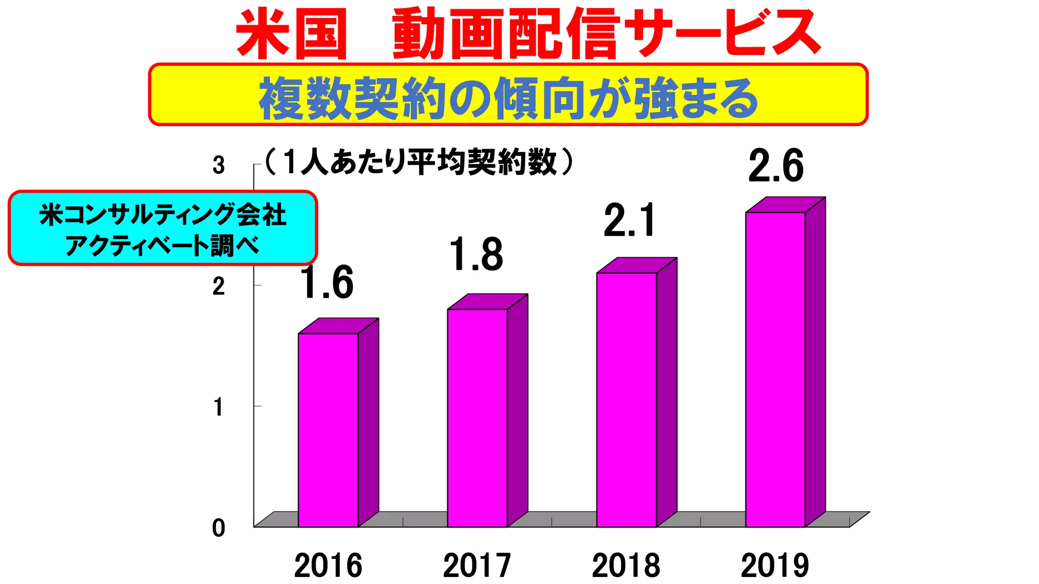 米国 動画配信サービス
複数契約の傾向が強まる
0
1
2
3
2016 2017 2018 2019
1.6
1.8
2.1
2.6（1人あたり平均契約数）
米コンサルティング会社
アクティベート調べ
 