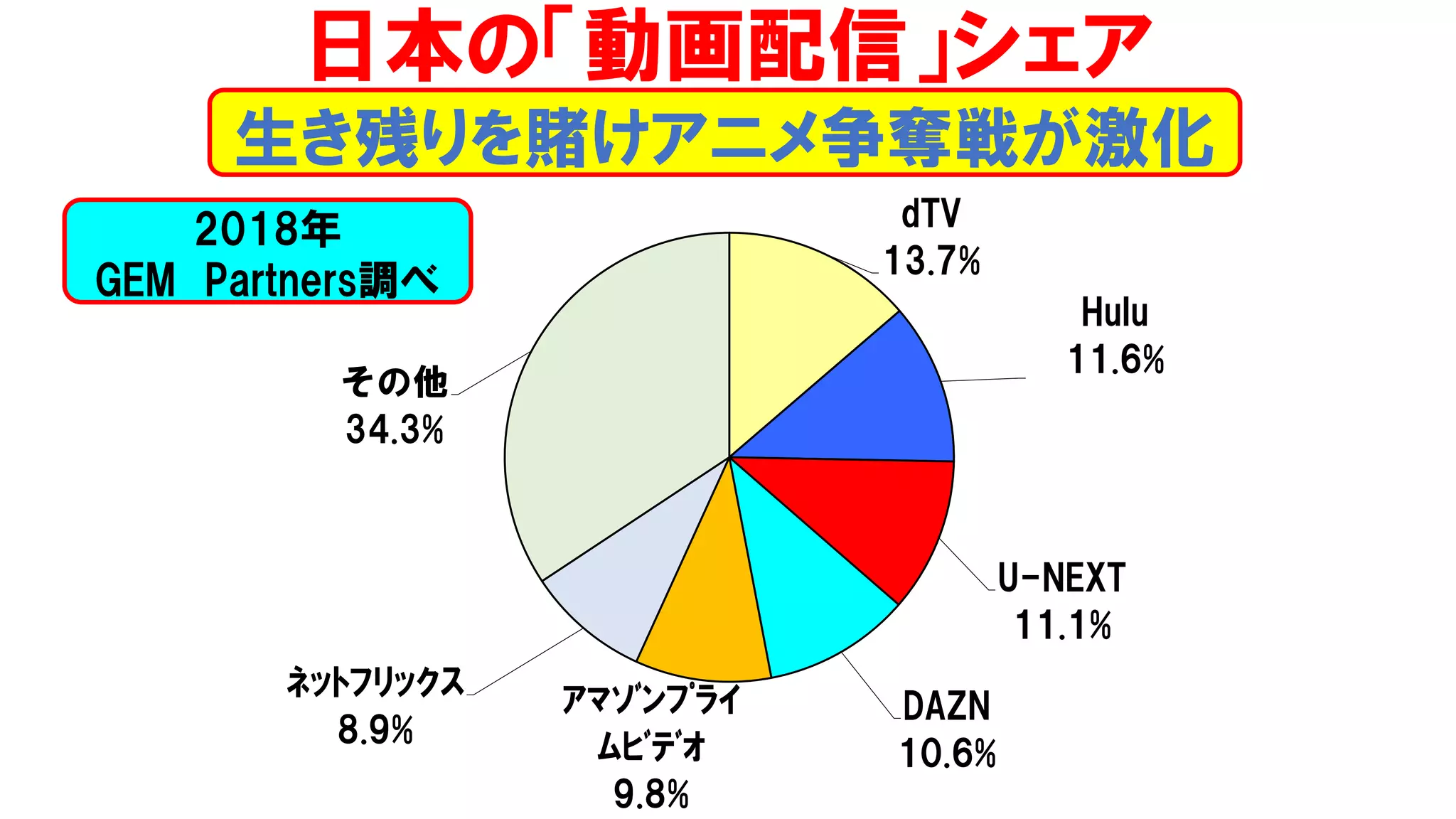 dTV
13.7%
Hulu
11.6%
U-NEXT
11.1%
DAZN
10.6%
ｱﾏｿﾞﾝﾌﾟﾗｲ
ﾑﾋﾞﾃﾞｵ
9.8%
ﾈｯﾄﾌﾘｯｸｽ
8.9%
その他
34.3%
生き残りを賭けアニメ争奪戦が激化
日本の「動画配信」シェア
2018年
GEM Partners調べ
 