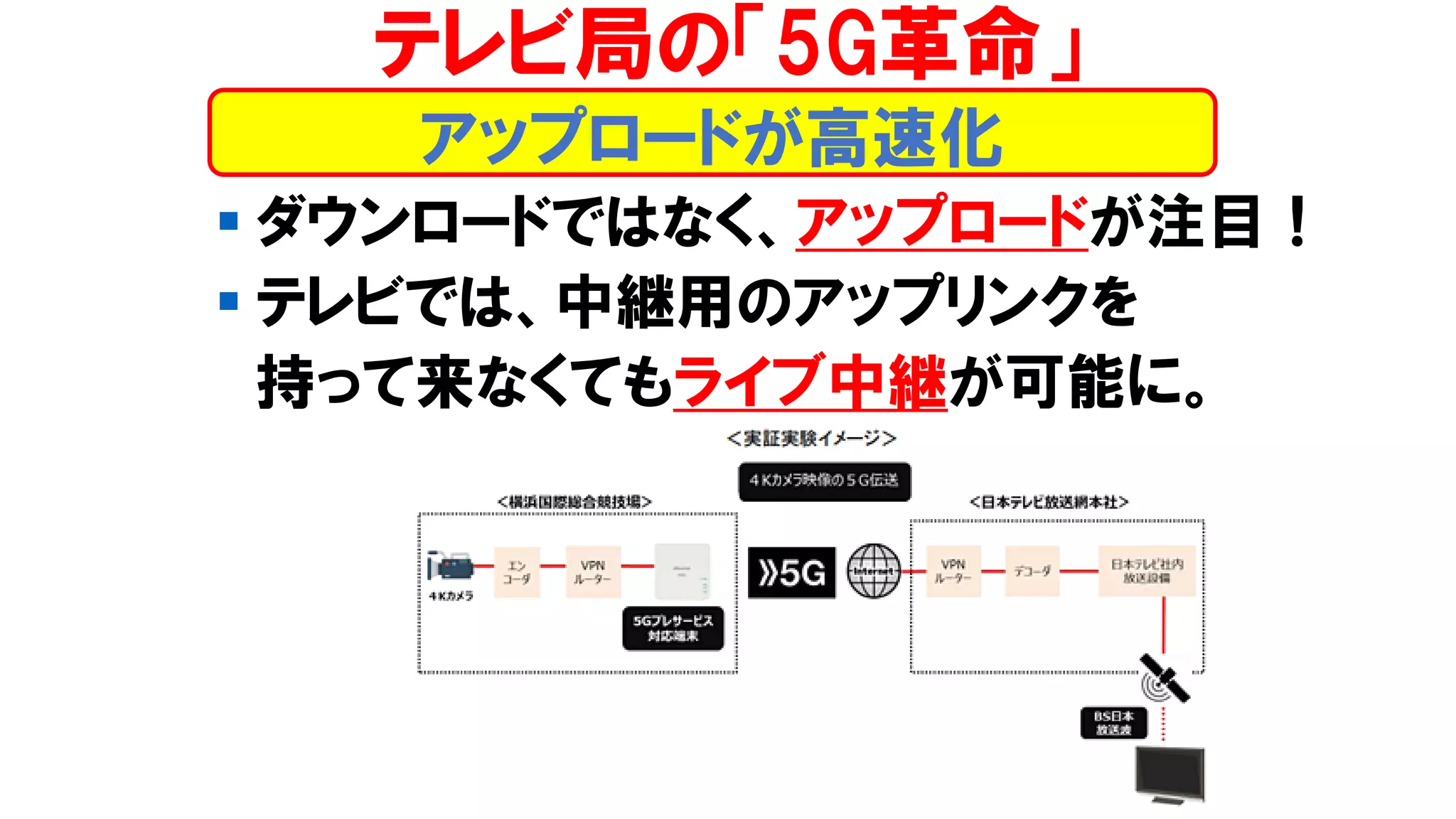 ▪ ダウンロードではなく、アップロードが注目！
▪ テレビでは、中継用のアップリンクを
持って来なくてもライブ中継が可能に。
アップロードが高速化
テレビ局の「5G革命」
 