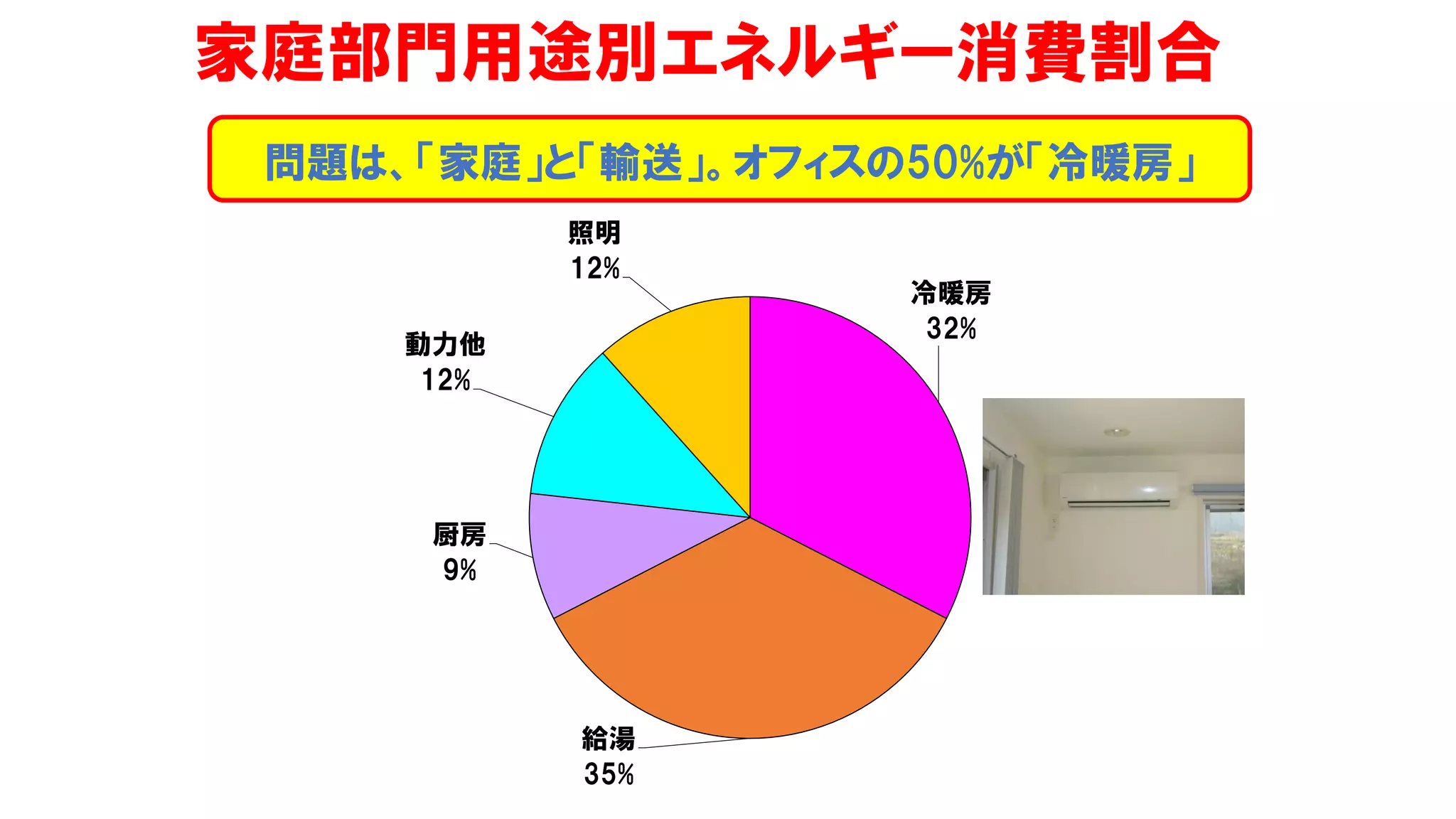 冷暖房
32%
給湯
35%
厨房
9%
動力他
12%
照明
12%
家庭部門用途別エネルギー消費割合
問題は、「家庭」と「輸送」。オフィスの50%が「冷暖房」
 