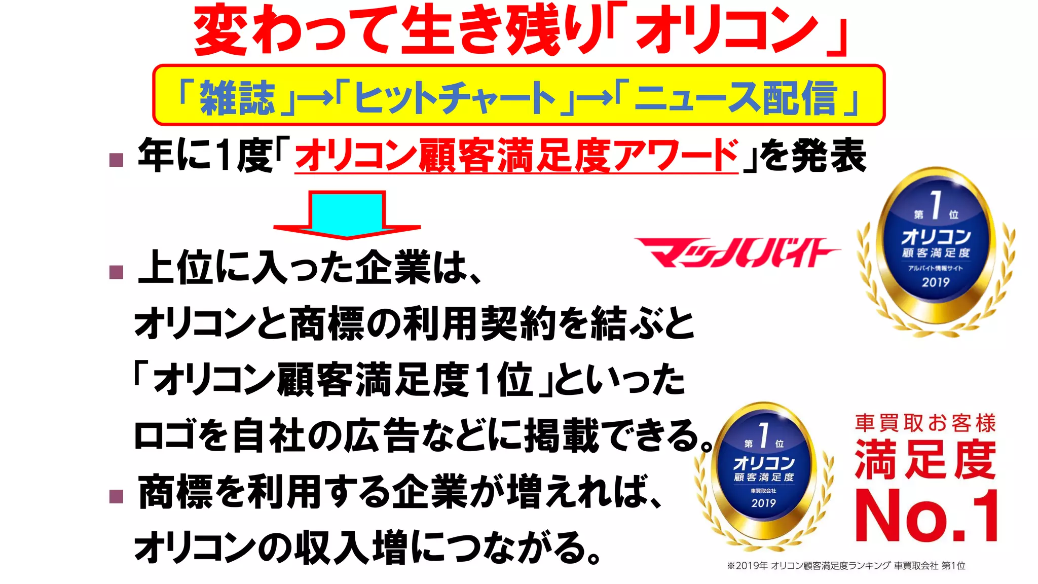 ◼ 年に1度「オリコン顧客満足度アワード」を発表
◼ 上位に入った企業は、
オリコンと商標の利用契約を結ぶと
「オリコン顧客満足度1位」といった
ロゴを自社の広告などに掲載できる。
◼ 商標を利用する企業が増えれば、
オリコンの収入増につながる。
「雑誌」→「ヒットチャート」→「ニュース配信」
変わって生き残り「オリコン」
 