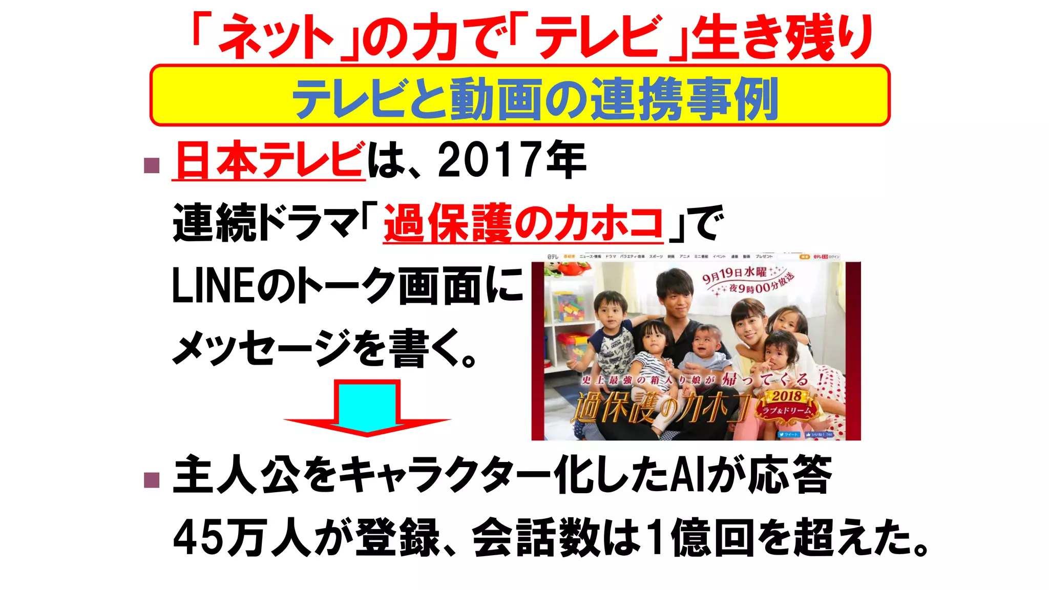 ◼ 日本テレビは、2017年
連続ドラマ「過保護のカホコ」で
LINEのトーク画面に
メッセージを書く。
◼ 主人公をキャラクター化したAIが応答
45万人が登録、会話数は1億回を超えた。
テレビと動画の連携事例
「ネット」の力で「テレビ」生き残り
 
