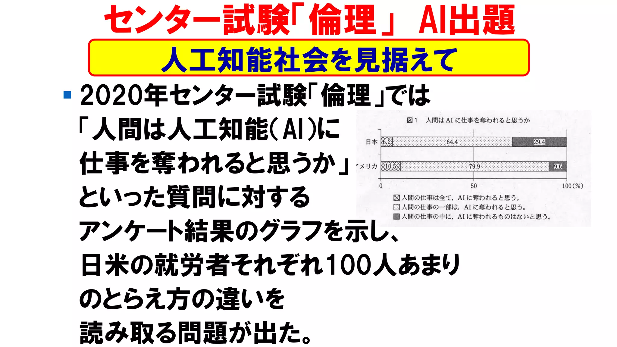 ▪ 2020年センター試験「倫理」では
「人間は人工知能（AI）に
仕事を奪われると思うか」
といった質問に対する
アンケート結果のグラフを示し、
日米の就労者それぞれ100人あまり
のとらえ方の違いを
読み取る問題が出た。
センター試験「倫理」 AI出題
人工知能社会を見据えて
 