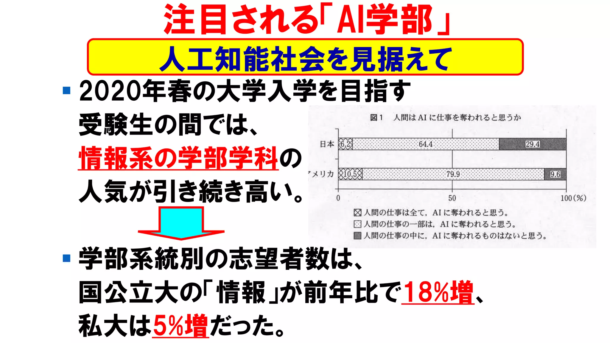 ▪ 2020年春の大学入学を目指す
受験生の間では、
情報系の学部学科の
人気が引き続き高い。
▪ 学部系統別の志望者数は、
国公立大の「情報」が前年比で18%増、
私大は5%増だった。
注目される「AI学部」
人工知能社会を見据えて
 