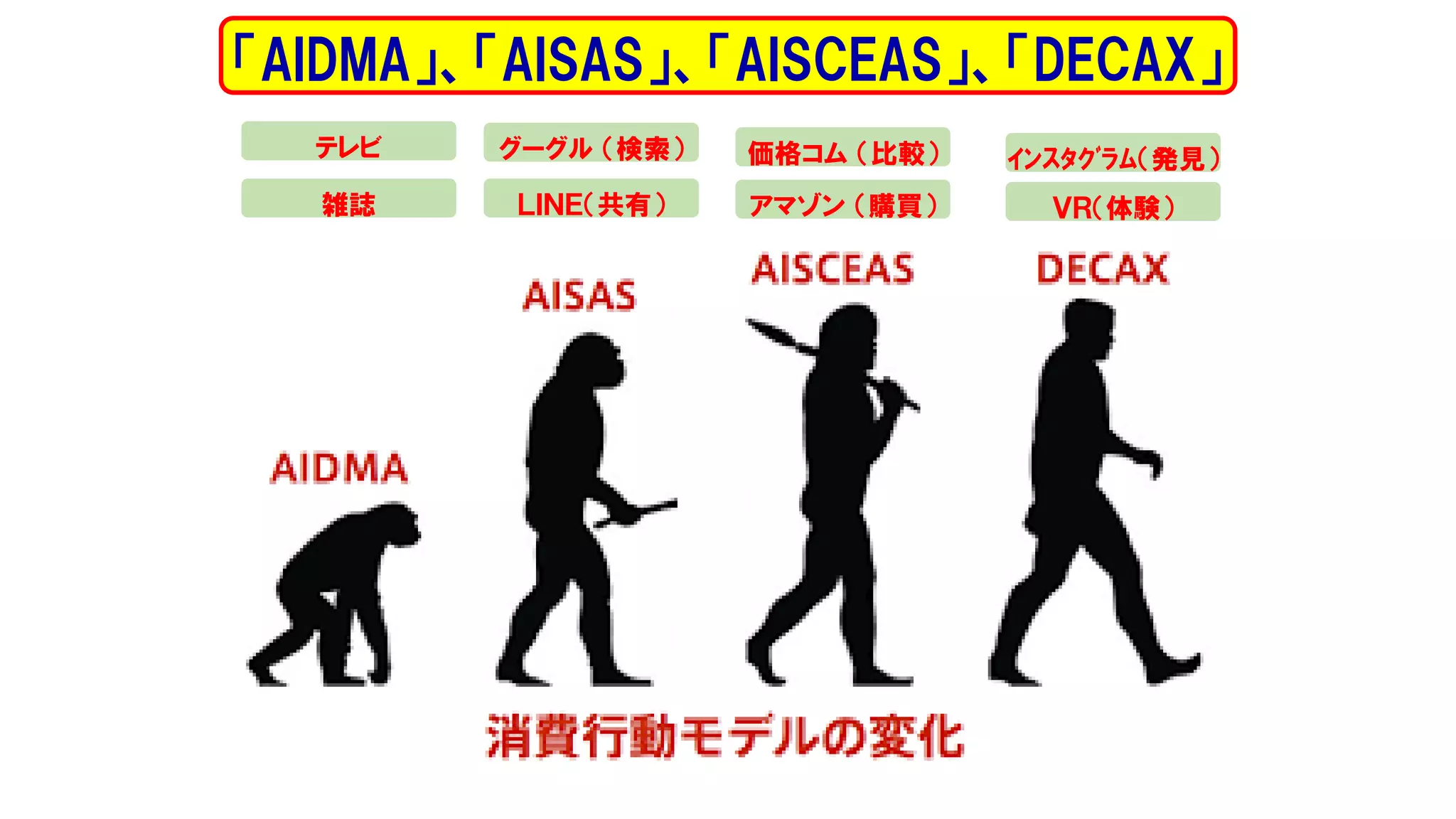 「AIDMA」、「AISAS」、「AISCEAS」、「DECAX」
グーグル （検索）
アマゾン （購買）
ｲﾝｽﾀｸﾞﾗﾑ（発見）
ＶＲ（体験）ＬＩＮＥ（共有）
テレビ
雑誌
価格コム （比較）
 