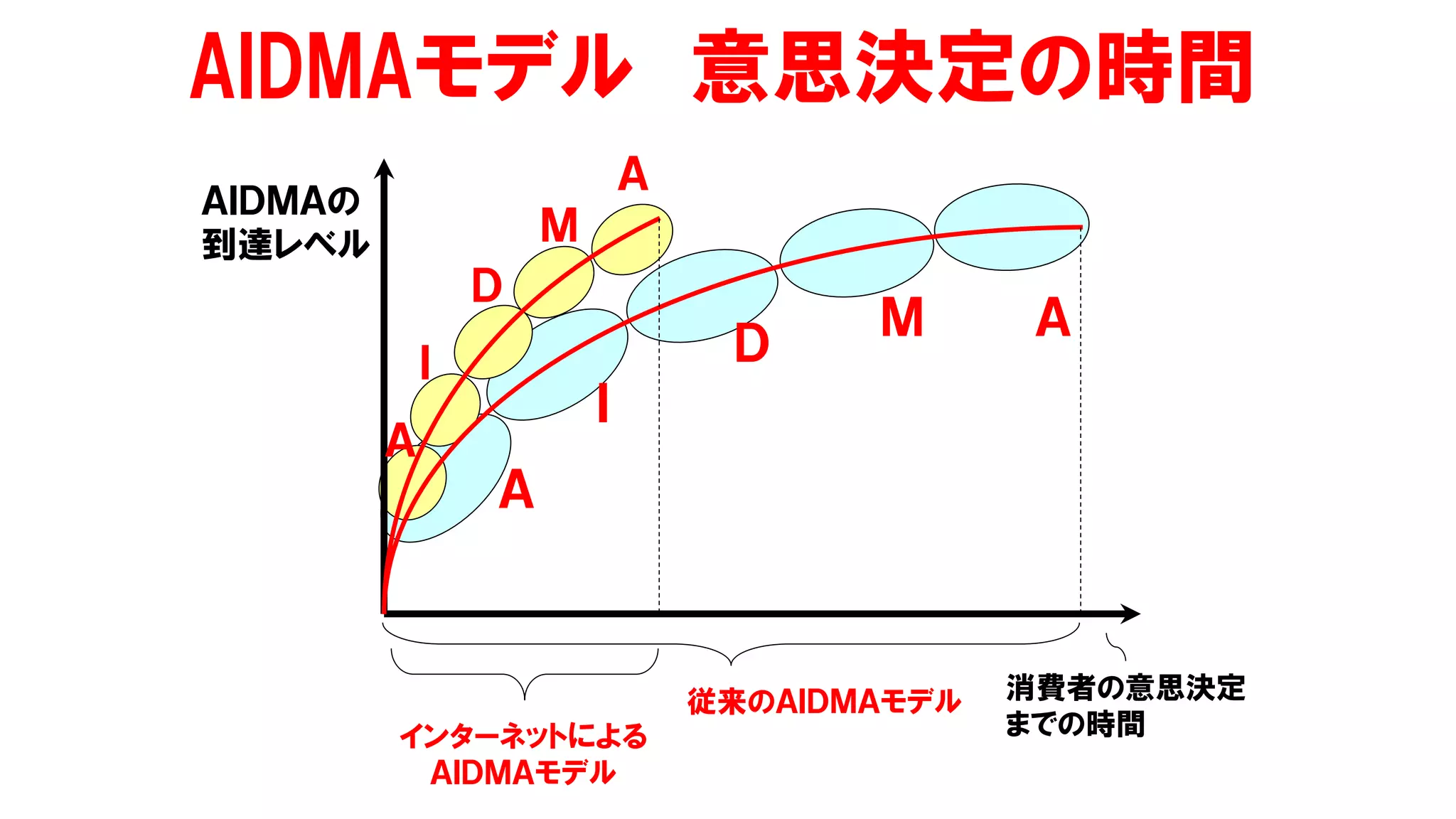 AIDMAモデル 意思決定の時間
Ａ
Ｉ
Ｄ
Ｍ Ａ
Ａ
Ｉ
Ｄ
Ｍ
Ａ
インターネットによる
ＡＩＤＭＡモデル
従来のＡＩＤＭＡモデル 消費者の意思決定
までの時間
ＡＩＤＭＡの
到達レベル
 
