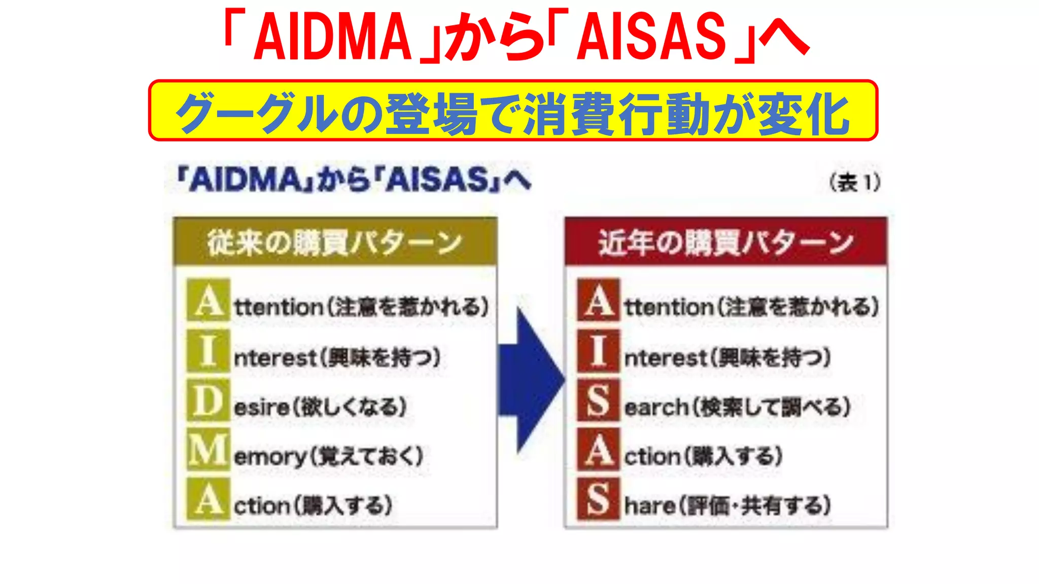 グーグルの登場で消費行動が変化
「AIDMA」から「AISAS」へ
 