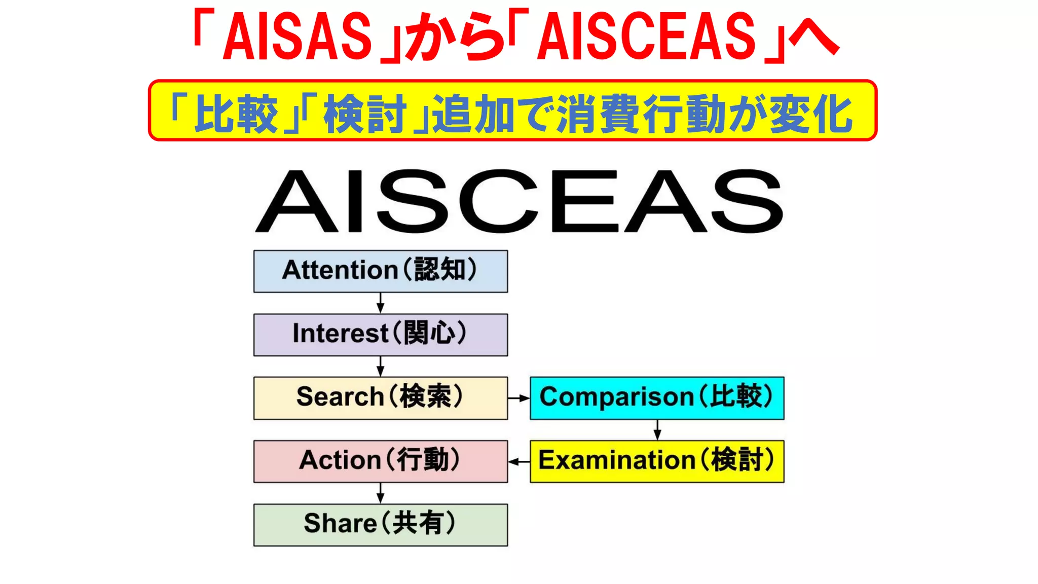 「AISAS」から「AISCEAS」へ
「比較」「検討」追加で消費行動が変化
 