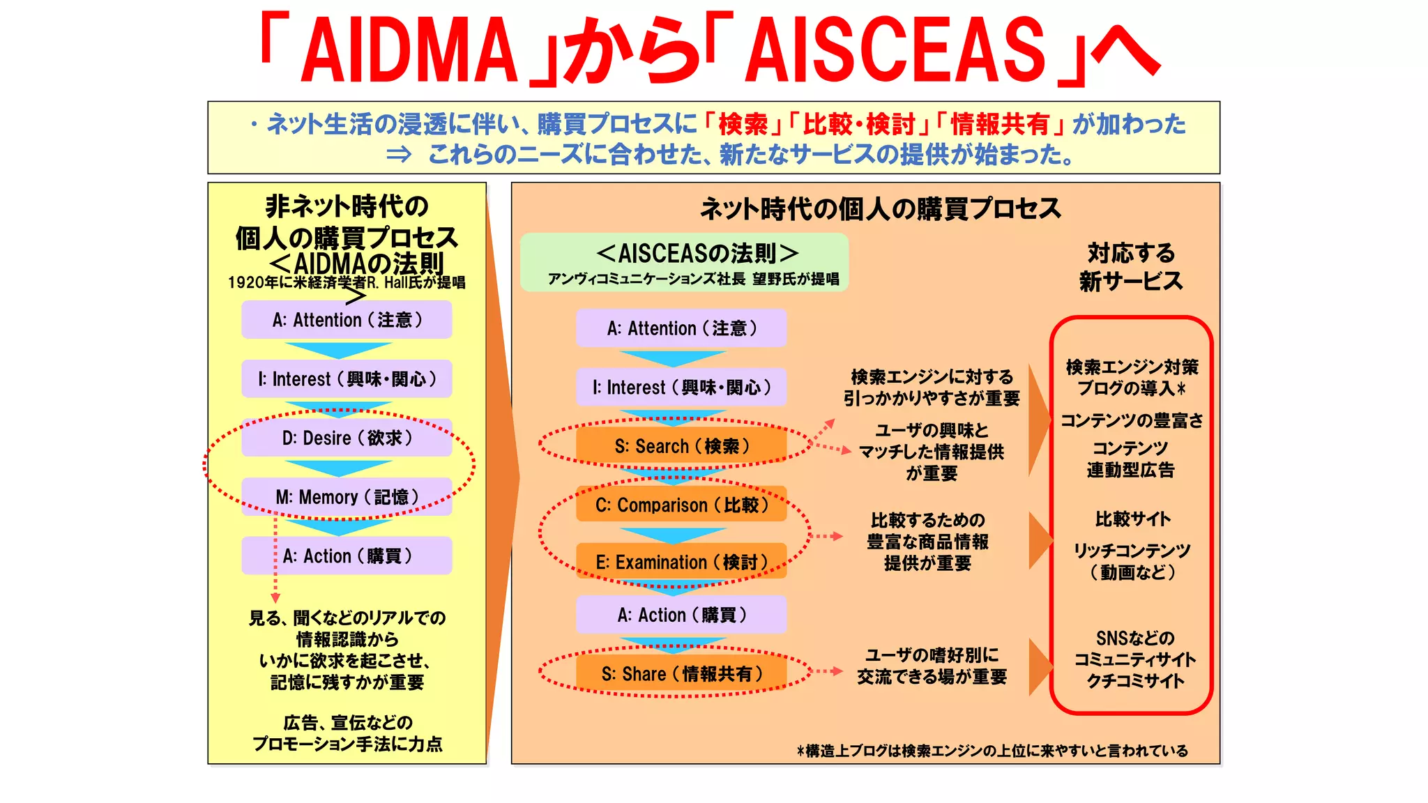 「AIDMA」から「AISCEAS」へ
A: Attention （注意）
＜AIDMAの法則
＞
•ネット生活の浸透に伴い、購買プロセスに 「検索」 「比較・検討」 「情報共有」 が加わった
⇒ これらのニーズに合わせた、新たなサービスの提供が始まった。
非ネット時代の
個人の購買プロセス
1920年に米経済学者R. Hall氏が提唱
ネット時代の個人の購買プロセス
I: Interest （興味・関心）
D: Desire （欲求）
M: Memory （記憶）
A: Action （購買）
C: Comparison （比較）
E: Examination （検討）
S: Search （検索）
A: Attention （注意）
I: Interest （興味・関心）
S: Share （情報共有）
A: Action （購買）見る、聞くなどのリアルでの
情報認識から
いかに欲求を起こさせ、
記憶に残すかが重要
検索エンジンに対する
引っかかりやすさが重要
ユーザの興味と
マッチした情報提供
が重要
SNSなどの
コミュニティサイト
クチコミサイト
広告、宣伝などの
プロモーション手法に力点
比較するための
豊富な商品情報
提供が重要
比較サイト
リッチコンテンツ
（動画など）
ユーザの嗜好別に
交流できる場が重要
検索エンジン対策
ブログの導入*
コンテンツの豊富さ
コンテンツ
連動型広告
*構造上ブログは検索エンジンの上位に来やすいと言われている
対応する
新サービス
＜AISCEASの法則＞
アンヴィコミュニケーションズ社長 望野氏が提唱
 