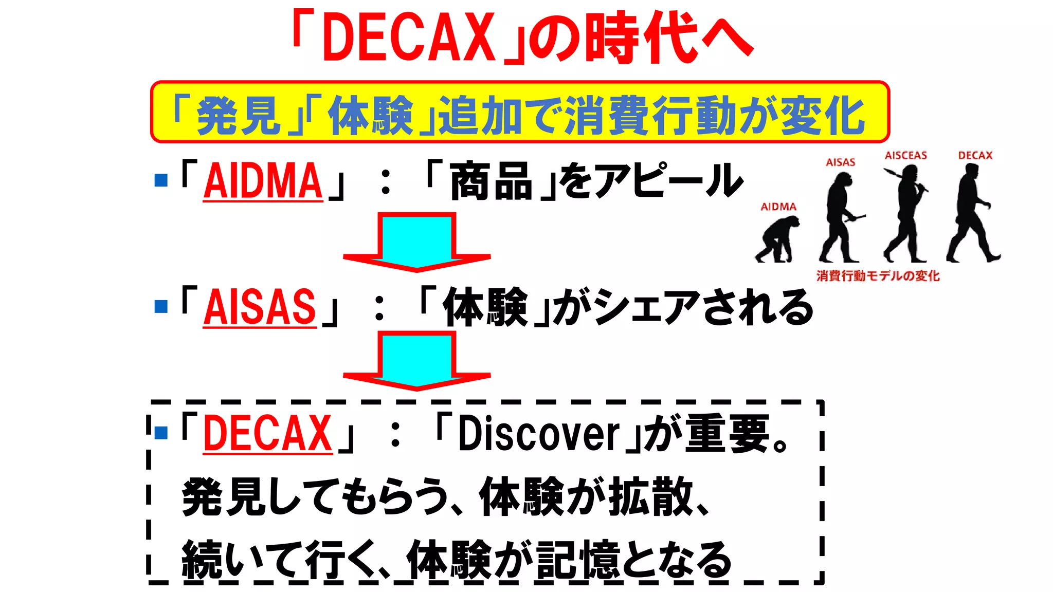▪ 「AIDMA」 ： 「商品」をアピール
▪ 「AISAS」 ： 「体験」がシェアされる
▪ 「DECAX」 ： 「Discover」が重要。
発見してもらう、体験が拡散、
続いて行く、体験が記憶となる
「DECAX」の時代へ
「発見」「体験」追加で消費行動が変化
 