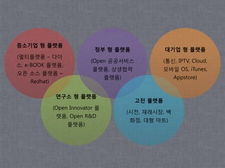 중소기업 형 플랫폼
                             정부 형 플랫폼               대기업 형 플랫폼
(멀티플랫폼 – 다이
                           (Open 공공서비스              (통싞, IPTV, Cloud,
소, e-BOOK 플랫폼,
                            플랫폼, 상생협력               모바일 OS, iTunes,
오픈 소스 플랫폼 –
                                  플랫폼)                  Appstore)
    Redhat)

               연구소 형 플랫폼
                                           고전 플랫폼
              (Open Innovator 플
                                         (시젂, 재래시장, 백
               랫폼, Open R&D
                                         화점, 대형 마트)
                   플랫폼)
 
